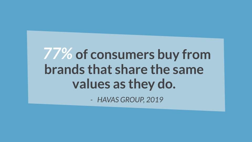 77% of consumers buy from brands that share the same values as they do