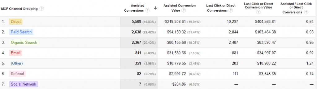 Assisted Conversions in GA