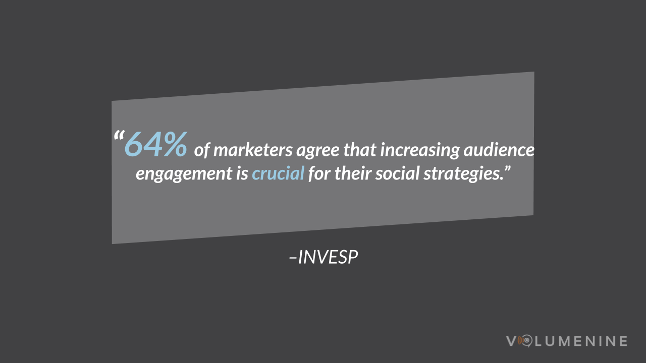 Social Engagement Stat - 64% of marketers agree that increasing audience engagement is crucial for their social strategies.